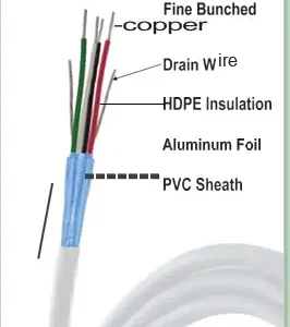 AV Series of Audio & Control Cables
