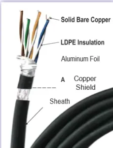 23 AWG - DATACAT6 STP CABLE -0.58 mm X 4 pair ABC Solid copper conductor PE insulated, core twisted into a pair, Aluminum foil with drain wire + braid shielded (ATC), outer jacketed with PVC