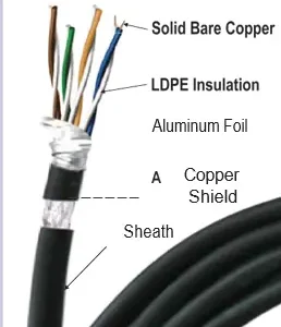 23 AWG - DATACAT6 STP CABLE -0.58 mm X 4 pair ABC Solid copper conductor PE insulated, core twisted into a pair, Aluminum foil with drain wire + braid shielded (ATC), outer jacketed with PVC